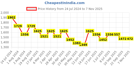 myntra.com here&now x sanwara Sanwara Long Sleeves Kurta with Churidar here&now x sanwara Price History Graph from 24 Jul 2024 to 7 Nov 2025