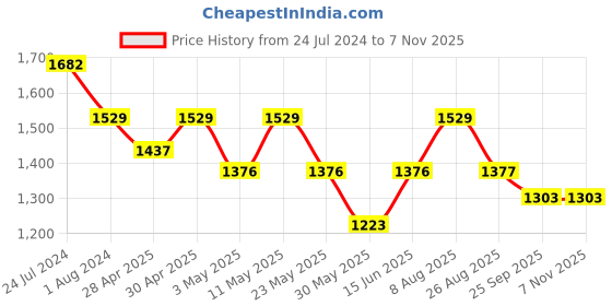 myntra.com here&now x sanwara Sanwara Long Sleeves Kurta with Churidar here&now x sanwara Price History Graph from 24 Jul 2024 to 7 Nov 2025