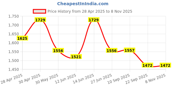 myntra.com here&now x sanwara Sanwara Long Sleeves Kurta with Churidar here&now x sanwara Price History Graph from 28 Apr 2025 to 7 Nov 2025