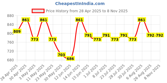 myntra.com here&now x sanwara Sanwara Long Sleeves Kurta with Churidar here&now x sanwara Price History Graph from 28 Apr 2025 to 7 Nov 2025