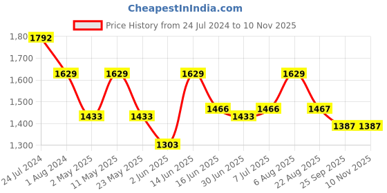 myntra.com here&now x sanwara Sanwara Long Sleeves Regular Kurta with Churidar here&now x sanwara Price History Graph from 24 Jul 2024 to 7 Nov 2025