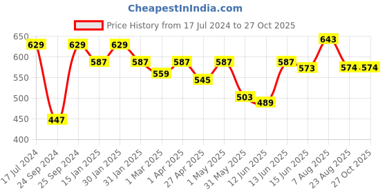 myntra.com here&now x sanwara Sanwara Mandarin Collar Art Silk Kurta here&now x sanwara Price History Graph from 17 Jul 2024 to 27 Oct 2025