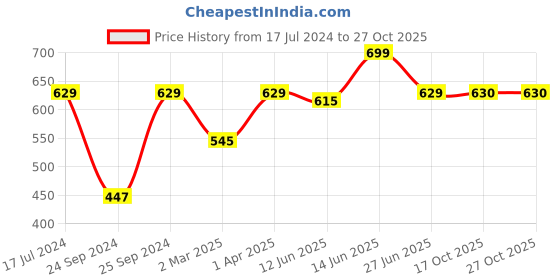 myntra.com here&now x sanwara Sanwara Mandarin Collar Art Silk Straight Regular Kurta here&now x sanwara Price History Graph from 17 Jul 2024 to 27 Oct 2025