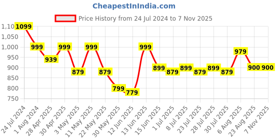 myntra.com here&now x sanwara Sanwara Mandarin Collar Long Sleeves Kurta here&now x sanwara Price History Graph from 24 Jul 2024 to 7 Nov 2025