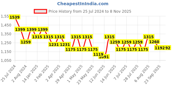 myntra.com here&now x sanwara Sanwara Mandarin Collar Long Sleeves Kurta here&now x sanwara Price History Graph from 25 Jul 2024 to 7 Nov 2025