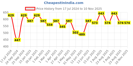 myntra.com here&now x sanwara Sanwara Mandarin Collar Long Sleeves Straight Kurta here&now x sanwara Price History Graph from 17 Jul 2024 to 10 Nov 2025