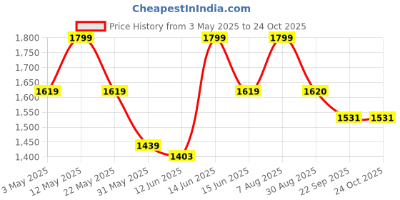 myntra.com here&now x sanwara Sanwara Mandarin Collar Roll-Up Sleeves Cotton Pathani Kurta With Pyjama here&now x sanwara Price History Graph from 3 May 2025 to 23 Oct 2025
