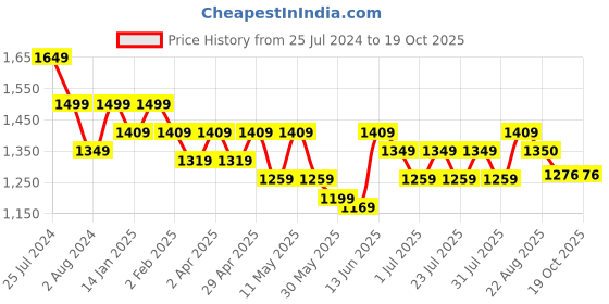 myntra.com here&now x sanwara Sanwara Mandarin Collar Woven Design Jacquard Straight Kurta here&now x sanwara Price History Graph from 25 Jul 2024 to 19 Oct 2025
