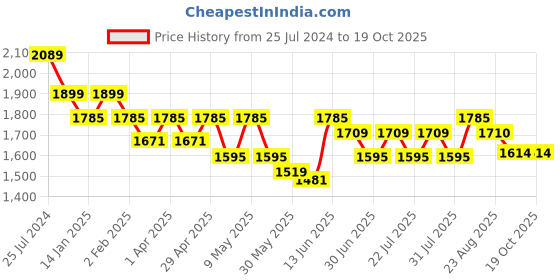 myntra.com here&now x sanwara Sanwara Mandarin Collar Woven Design Thread Work Cotton Straight Kurta here&now x sanwara Price History Graph from 25 Jul 2024 to 19 Oct 2025