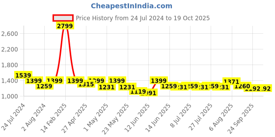myntra.com here&now x sanwara Sanwara Mandarin Collar Woven Design Thread Work Jacquard Straight Kurta here&now x sanwara Price History Graph from 24 Jul 2024 to 19 Oct 2025