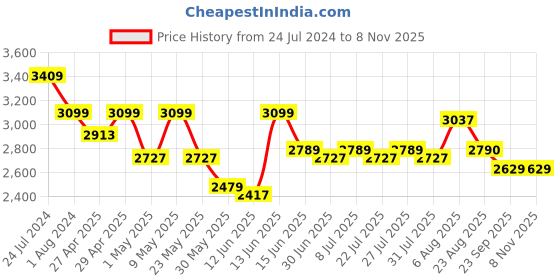 myntra.com here&now x sanwara Sanwara Mandarin Collar Woven Design Thread Work Jacquard Straight Kurta here&now x sanwara Price History Graph from 24 Jul 2024 to 6 Nov 2025