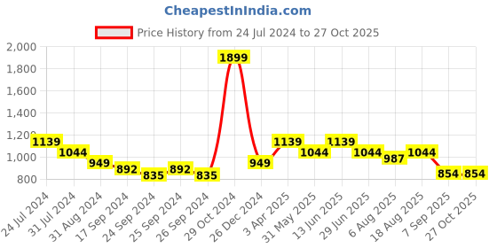 myntra.com here&now x sanwara Sanwara Men Art Silk Dhoti Pants here&now x sanwara Price History Graph from 24 Jul 2024 to 27 Oct 2025