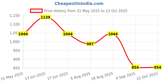 myntra.com here&now x sanwara Sanwara Men Art Silk Dhoti Pants here&now x sanwara Price History Graph from 31 May 2025 to 21 Oct 2025