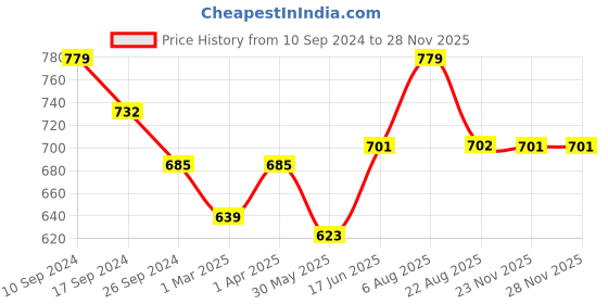 myntra.com here&now x sanwara Sanwara Men Art Silk Regular Kurta with Pyjamas here&now x sanwara Price History Graph from 10 Sep 2024 to 27 Nov 2025