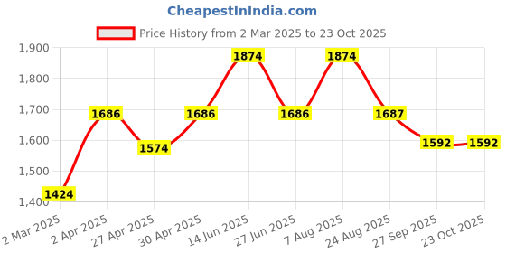 myntra.com here&now x sanwara Sanwara Men Beige & Brown Geometric Printed Cotton Pastel Kurta here&now x sanwara Price History Graph from 2 Mar 2025 to 23 Oct 2025