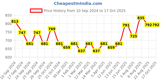 myntra.com here&now x sanwara Sanwara Men Beige & Gold-Coloured Woven Design Nehru Jacket here&now x sanwara Price History Graph from 10 Sep 2024 to 15 Oct 2025