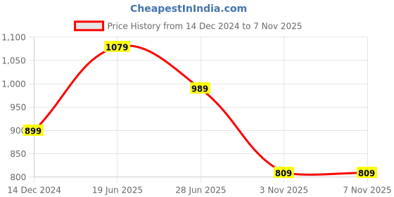 myntra.com here&now x sanwara Sanwara Men Beige & Maroon Solid Relaxed-Fit Dhoti here&now x sanwara Price History Graph from 14 Dec 2024 to 6 Nov 2025