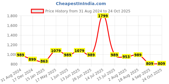 myntra.com here&now x sanwara Sanwara Men Beige-Coloured Solid Dhoti here&now x sanwara Price History Graph from 31 Aug 2024 to 24 Oct 2025