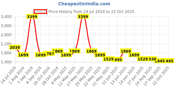 myntra.com here&now x sanwara Sanwara Men Beige Ethnic Motifs Embroidered Chikankari Cotton Kurta here&now x sanwara Price History Graph from 24 Jul 2024 to 21 Oct 2025