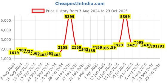 myntra.com here&now x sanwara Sanwara Men Beige Flared Sleeves Thread Work Kurta here&now x sanwara Price History Graph from 3 Aug 2024 to 23 Oct 2025