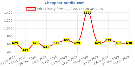 myntra.com here&now x sanwara Sanwara men beige kurta here&now x sanwara Price History Graph from 17 Jul 2024 to 20 Oct 2025