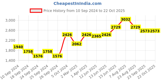myntra.com here&now x sanwara Sanwara Men Beige Kurta with Churidar here&now x sanwara Price History Graph from 10 Sep 2024 to 21 Oct 2025