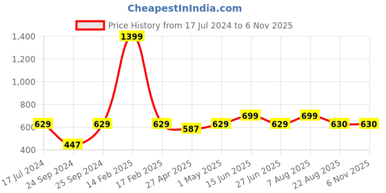 myntra.com here&now x sanwara Sanwara Men Beige Mandarin Collar Straight Kurta here&now x sanwara Price History Graph from 17 Jul 2024 to 2 Nov 2025