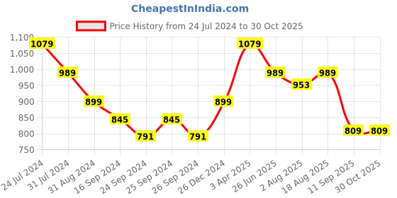 myntra.com here&now x sanwara Sanwara Men Beige Solid Art Silk Dhoti here&now x sanwara Price History Graph from 24 Jul 2024 to 29 Oct 2025