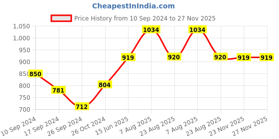 myntra.com here&now x sanwara Sanwara Men Beige Solid Kurta Pyjama here&now x sanwara Price History Graph from 10 Sep 2024 to 27 Nov 2025