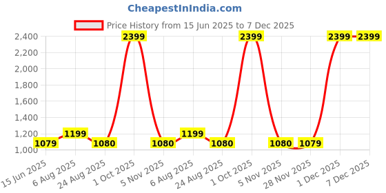 myntra.com here&now x sanwara Sanwara Men Beige Solid Kurta with Churidar here&now x sanwara Price History Graph from 15 Jun 2025 to 6 Dec 2025