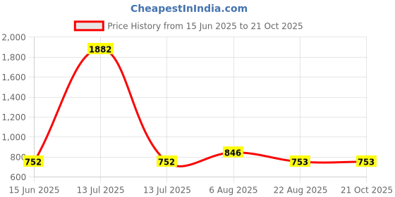 myntra.com here&now x sanwara Sanwara Men Beige Solid Pleated Design Kurta here&now x sanwara Price History Graph from 15 Jun 2025 to 20 Oct 2025