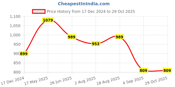 myntra.com here&now x sanwara Sanwara Men Beige Solid Relaxed-Fit Dhoti here&now x sanwara Price History Graph from 17 Dec 2024 to 29 Oct 2025