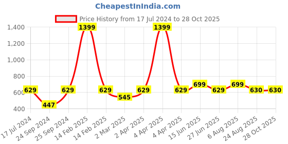myntra.com here&now x sanwara Sanwara Men Beige Solid Straight Kurta here&now x sanwara Price History Graph from 17 Jul 2024 to 28 Oct 2025