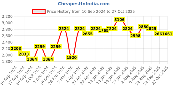 myntra.com here&now x sanwara Sanwara Men Beige Thread Work Kurta here&now x sanwara Price History Graph from 10 Sep 2024 to 26 Oct 2025
