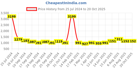 myntra.com here&now x sanwara Sanwara Men Beige Woven Design Jacquard Weave Straight Kurta here&now x sanwara Price History Graph from 25 Jul 2024 to 19 Oct 2025