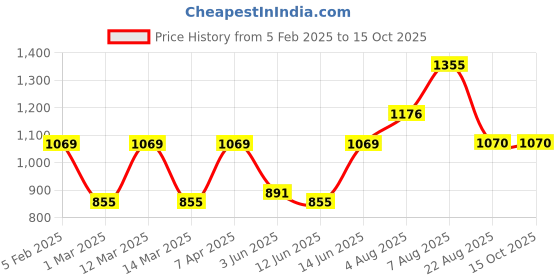 myntra.com here&now x sanwara Sanwara Men Beige Woven Design Printed Nehru Jacket here&now x sanwara Price History Graph from 5 Feb 2025 to 15 Oct 2025