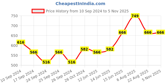 myntra.com here&now x sanwara Sanwara Men Beige Woven Design Straight Kurta here&now x sanwara Price History Graph from 10 Sep 2024 to 2 Nov 2025