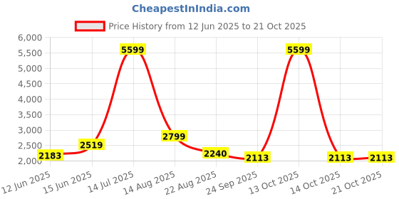 myntra.com here&now x sanwara Sanwara men beige Woven Design thread work kurta here&now x sanwara Price History Graph from 12 Jun 2025 to 19 Oct 2025
