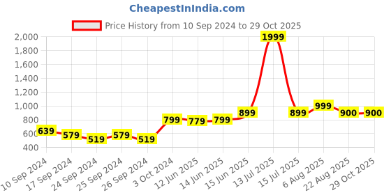myntra.com here&now x sanwara Sanwara Men Black & Beige Floral Printed Floral Kurta here&now x sanwara Price History Graph from 10 Sep 2024 to 29 Oct 2025