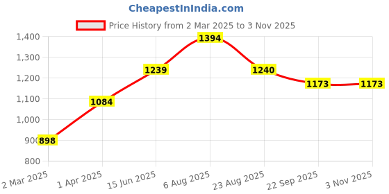 myntra.com here&now x sanwara Sanwara Men Black & Beige Woven Design Straight Kurta here&now x sanwara Price History Graph from 2 Mar 2025 to 2 Nov 2025