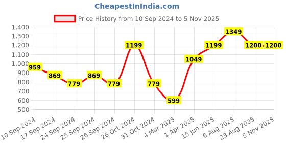 myntra.com here&now x sanwara Sanwara Men Black & Gold-Coloured Woven Design Straight Kurta here&now x sanwara Price History Graph from 10 Sep 2024 to 3 Nov 2025