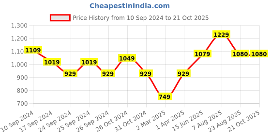 myntra.com here&now x sanwara Sanwara Men Black & Gold-Coloured Woven Design Straight Kurta here&now x sanwara Price History Graph from 10 Sep 2024 to 21 Oct 2025