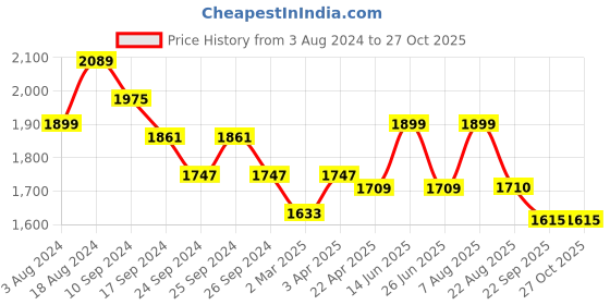 myntra.com here&now x sanwara Sanwara Men Black Chikankari Patterned Cotton Kurta with Churidar here&now x sanwara Price History Graph from 3 Aug 2024 to 27 Oct 2025