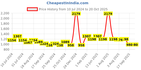 myntra.com here&now x sanwara Sanwara Men Black Embroidered Relaxed-Fit Dhoti here&now x sanwara Price History Graph from 10 Jul 2024 to 20 Oct 2025