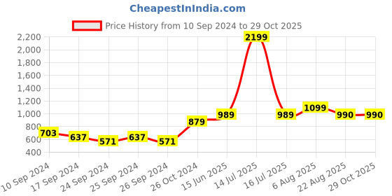 myntra.com here&now x sanwara Sanwara Men Black Floral Printed Kurta with Churidar here&now x sanwara Price History Graph from 10 Sep 2024 to 28 Oct 2025