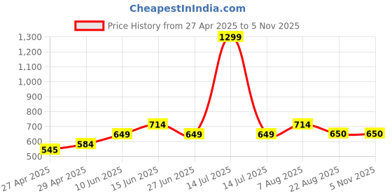 myntra.com here&now x sanwara Sanwara Men Black Kurta here&now x sanwara Price History Graph from 27 Apr 2025 to 3 Nov 2025