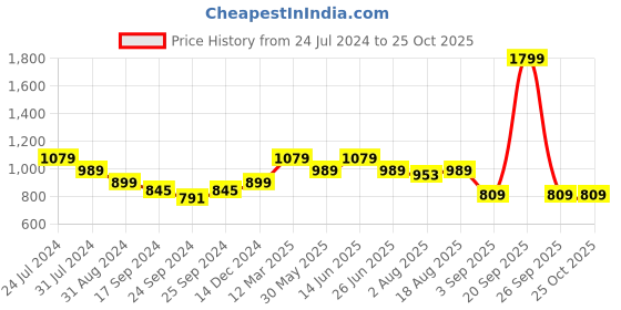 myntra.com here&now x sanwara Sanwara Men Black Solid Cowl Dhoti here&now x sanwara Price History Graph from 24 Jul 2024 to 24 Oct 2025