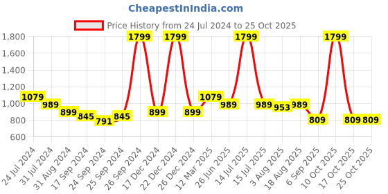 myntra.com here&now x sanwara Sanwara Men Black Solid Dhoti here&now x sanwara Price History Graph from 24 Jul 2024 to 24 Oct 2025