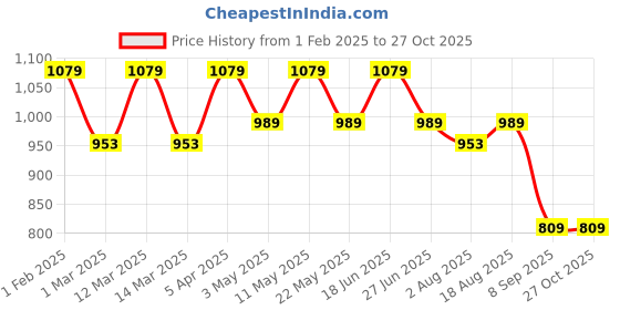 myntra.com here&now x sanwara Sanwara Men Black Solid Dhotis here&now x sanwara Price History Graph from 1 Feb 2025 to 26 Oct 2025