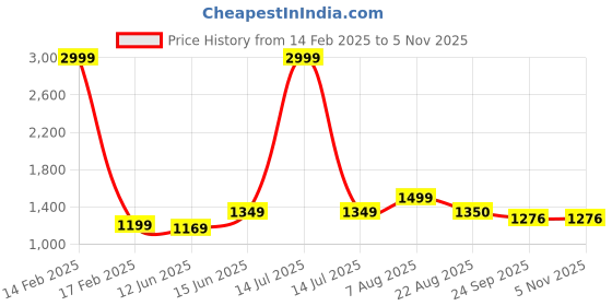 myntra.com here&now x sanwara Sanwara Men Black Solid Kurta here&now x sanwara Price History Graph from 14 Feb 2025 to 3 Nov 2025